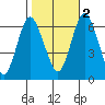 Cos Cob Harbor tide chart for Wednesday, November 2, 2022