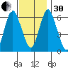 Cos Cob Harbor tide chart for Wednesday, November 30, 2022