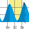 Cos Cob Harbor tide chart for Thursday, November 3, 2022
