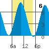 Cos Cob Harbor tide chart for Sunday, November 6, 2022