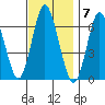 Cos Cob Harbor tide chart for Monday, November 7, 2022