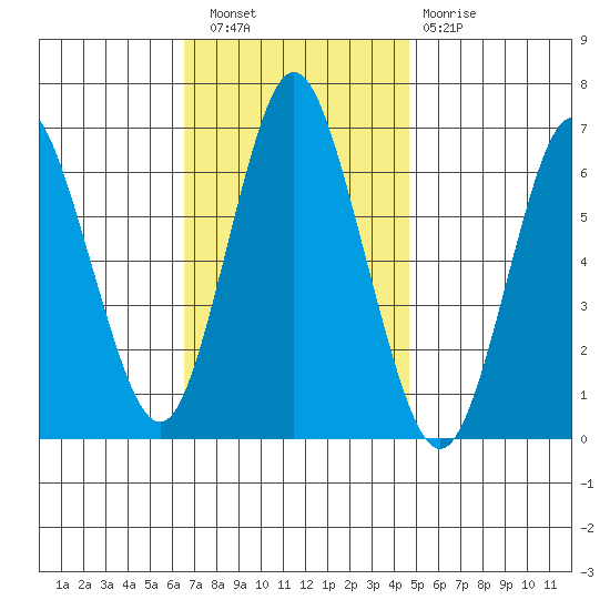 Cos Cob Harbor tide chart for Wednesday, November 9, 2022