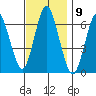 Cos Cob Harbor tide chart for Wednesday, November 9, 2022