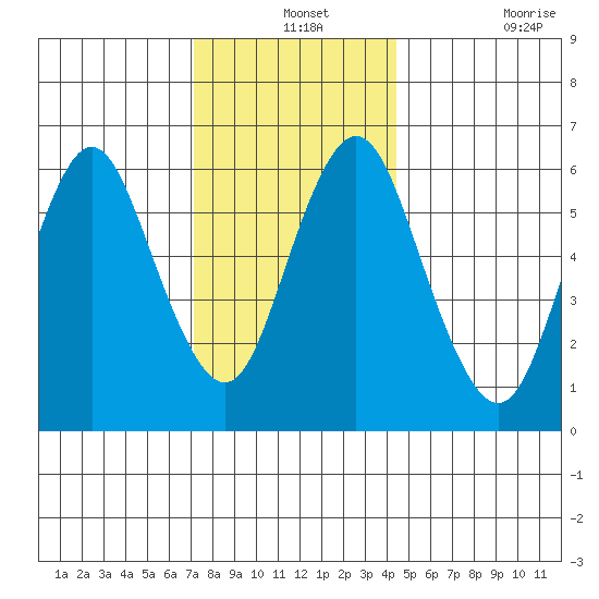 Cos Cob Harbor tide chart for Tuesday, December 13, 2022