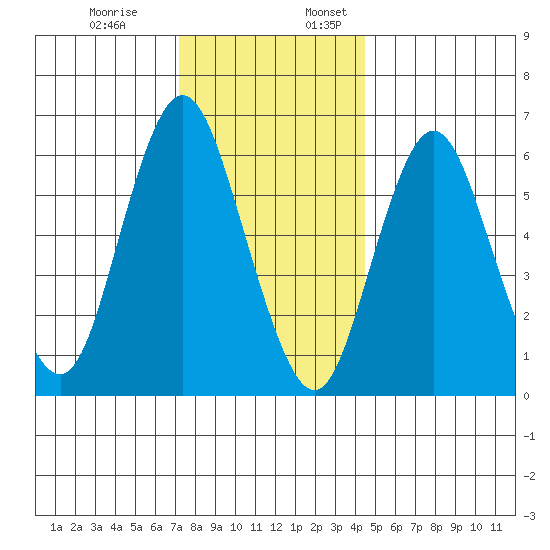 Cos Cob Harbor tide chart for Monday, December 19, 2022