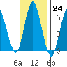 Cos Cob Harbor tide chart for Saturday, December 24, 2022