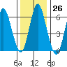 Cos Cob Harbor tide chart for Monday, December 26, 2022