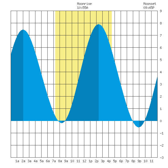 Cos Cob Harbor tide chart for Tuesday, December 27, 2022