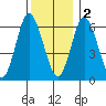 Cos Cob Harbor tide chart for Friday, December 2, 2022