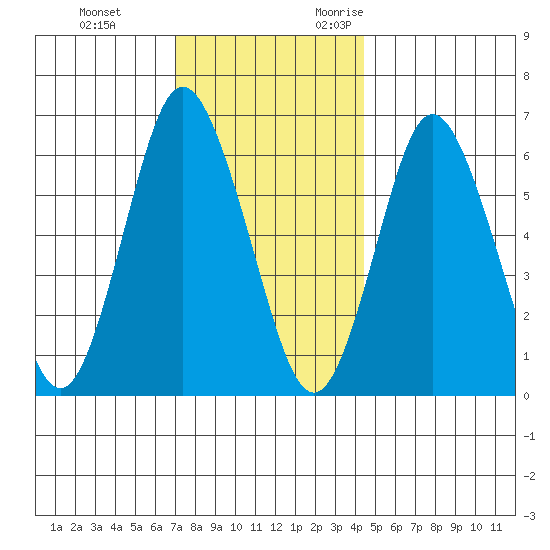 Cos Cob Harbor tide chart for Saturday, December 3, 2022