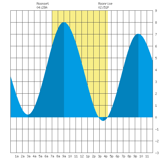 Cos Cob Harbor tide chart for Monday, December 5, 2022