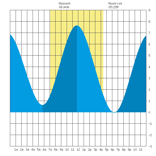 Cos Cob Harbor tide chart for Friday, December 9, 2022