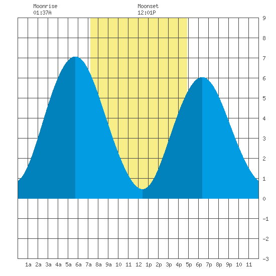 Cos Cob Harbor tide chart for Monday, January 16, 2023