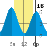 Cos Cob Harbor tide chart for Monday, January 16, 2023