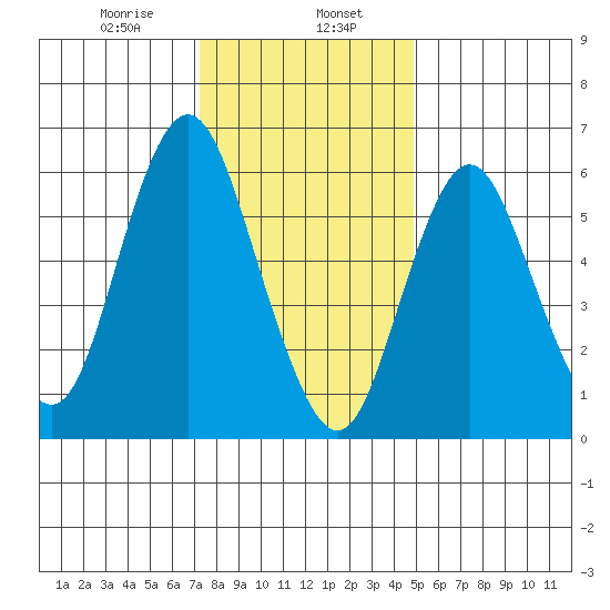 Cos Cob Harbor tide chart for Tuesday, January 17, 2023