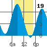 Cos Cob Harbor tide chart for Thursday, January 19, 2023