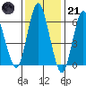 Cos Cob Harbor tide chart for Saturday, January 21, 2023