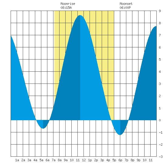 Cos Cob Harbor tide chart for Sunday, January 22, 2023