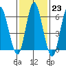 Cos Cob Harbor tide chart for Monday, January 23, 2023