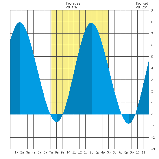 Cos Cob Harbor tide chart for Wednesday, January 25, 2023