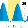 Cos Cob Harbor tide chart for Thursday, January 26, 2023