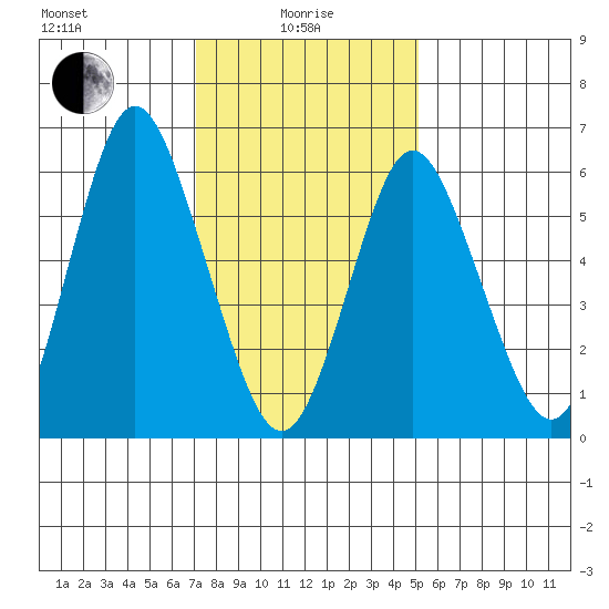 Cos Cob Harbor tide chart for Saturday, January 28, 2023