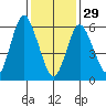 Cos Cob Harbor tide chart for Sunday, January 29, 2023