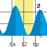 Cos Cob Harbor tide chart for Monday, January 2, 2023
