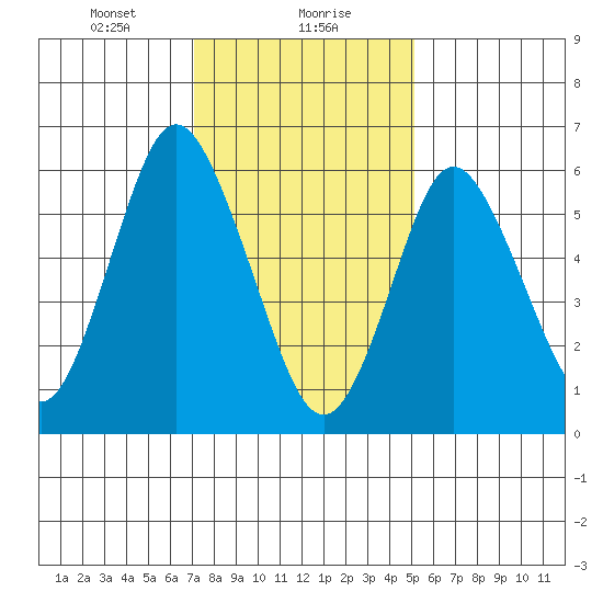 Cos Cob Harbor tide chart for Monday, January 30, 2023