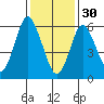 Cos Cob Harbor tide chart for Monday, January 30, 2023