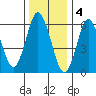 Cos Cob Harbor tide chart for Wednesday, January 4, 2023
