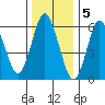 Cos Cob Harbor tide chart for Thursday, January 5, 2023