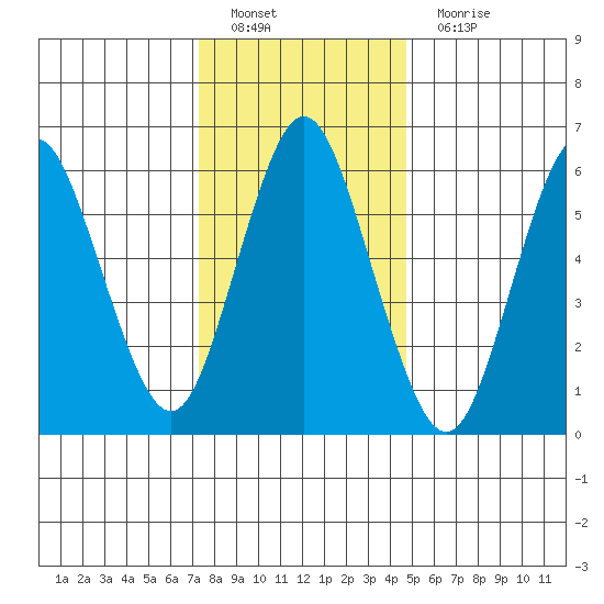 Cos Cob Harbor tide chart for Sunday, January 8, 2023