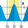 Cos Cob Harbor tide chart for Sunday, January 8, 2023