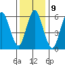 Cos Cob Harbor tide chart for Monday, January 9, 2023