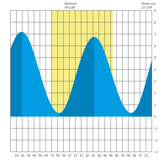 Cos Cob Harbor tide chart for Friday, February 10, 2023