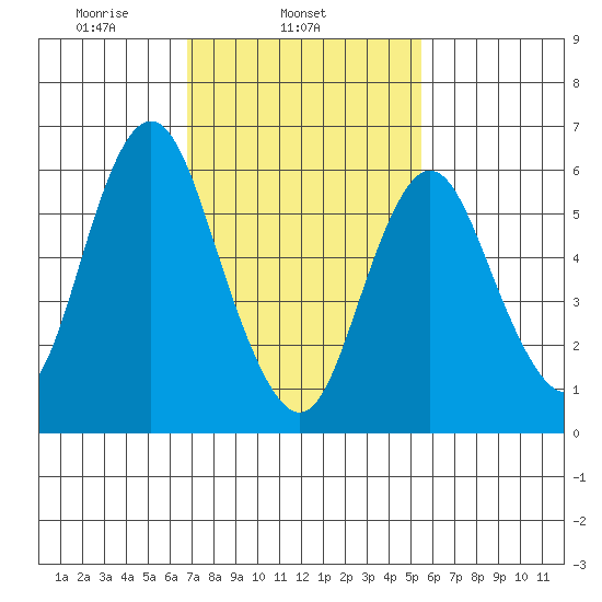 Cos Cob Harbor tide chart for Tuesday, February 14, 2023