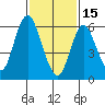 Cos Cob Harbor tide chart for Wednesday, February 15, 2023