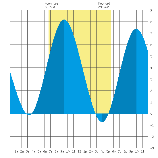 Cos Cob Harbor tide chart for Saturday, February 18, 2023