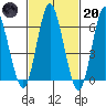 Cos Cob Harbor tide chart for Monday, February 20, 2023