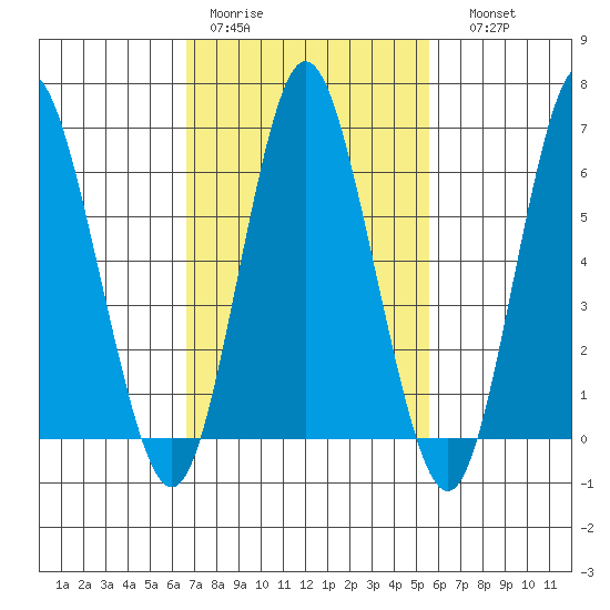 Cos Cob Harbor tide chart for Tuesday, February 21, 2023
