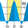 Cos Cob Harbor tide chart for Tuesday, February 21, 2023