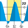 Cos Cob Harbor tide chart for Wednesday, February 22, 2023