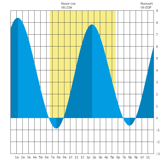 Cos Cob Harbor tide chart for Thursday, February 23, 2023