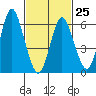 Cos Cob Harbor tide chart for Saturday, February 25, 2023