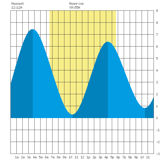 Cos Cob Harbor tide chart for Sunday, February 26, 2023
