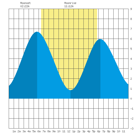 Cos Cob Harbor tide chart for Tuesday, February 28, 2023