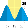 Cos Cob Harbor tide chart for Tuesday, February 28, 2023