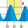 Cos Cob Harbor tide chart for Thursday, February 2, 2023