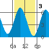 Cos Cob Harbor tide chart for Friday, February 3, 2023